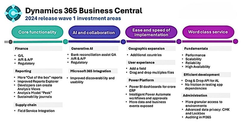 The deployment of version 24 of Dynamics Business Central is just around the corner