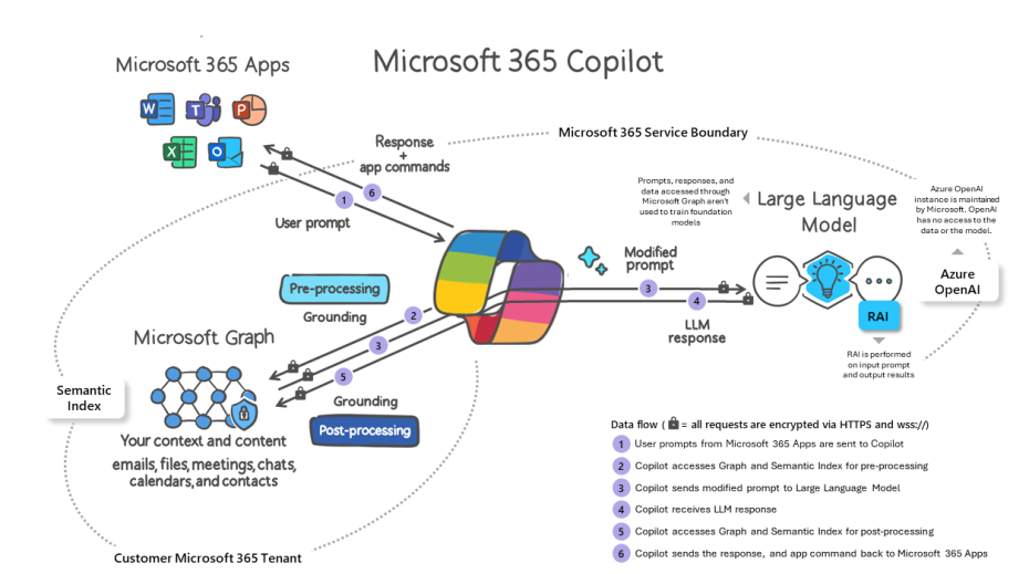 Microsoft revela las aplicaciones de COPILOT en MICROSOFT 365