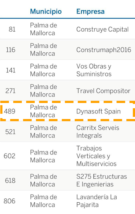 Ranking filtrado por empresas en Palma de Mallorca